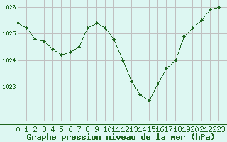Courbe de la pression atmosphrique pour Guret Saint-Laurent (23)