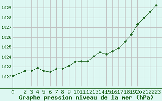 Courbe de la pression atmosphrique pour Bridel (Lu)