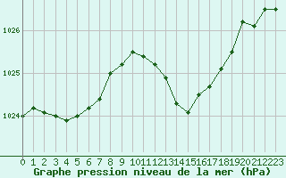 Courbe de la pression atmosphrique pour Le Bourget (93)