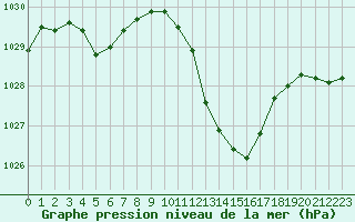 Courbe de la pression atmosphrique pour Millau - Soulobres (12)