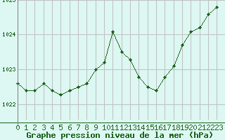 Courbe de la pression atmosphrique pour Vias (34)