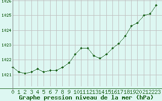 Courbe de la pression atmosphrique pour Villarzel (Sw)