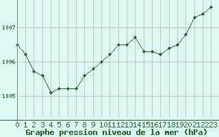 Courbe de la pression atmosphrique pour Saint-Igneuc (22)