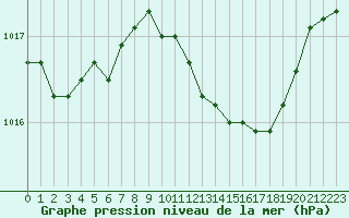 Courbe de la pression atmosphrique pour Gros-Rderching (57)