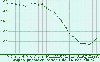 Courbe de la pression atmosphrique pour Chlons-en-Champagne (51)