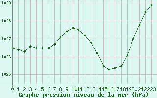 Courbe de la pression atmosphrique pour Bergerac (24)