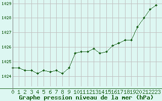 Courbe de la pression atmosphrique pour Cherbourg (50)