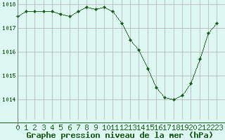 Courbe de la pression atmosphrique pour Gap-Sud (05)