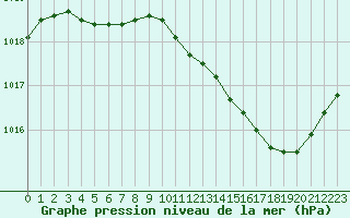 Courbe de la pression atmosphrique pour Chlons-en-Champagne (51)