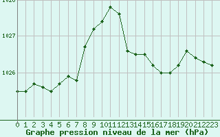 Courbe de la pression atmosphrique pour Lagny-sur-Marne (77)