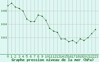 Courbe de la pression atmosphrique pour Toussus-le-Noble (78)