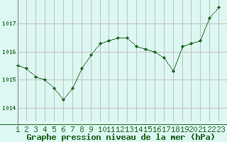 Courbe de la pression atmosphrique pour Saint-Maximin-la-Sainte-Baume (83)