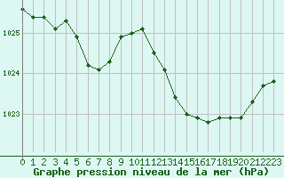 Courbe de la pression atmosphrique pour Berson (33)