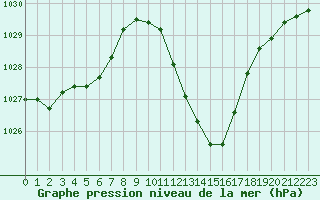 Courbe de la pression atmosphrique pour Saint-Auban (04)