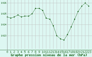 Courbe de la pression atmosphrique pour Paray-le-Monial - St-Yan (71)