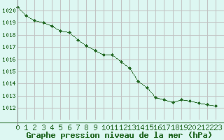 Courbe de la pression atmosphrique pour Grandfresnoy (60)