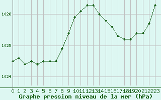 Courbe de la pression atmosphrique pour Biarritz (64)