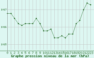 Courbe de la pression atmosphrique pour Figari (2A)