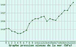 Courbe de la pression atmosphrique pour Lignerolles (03)