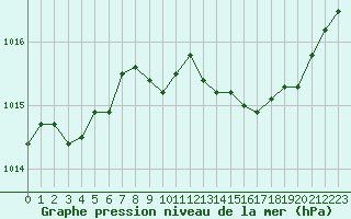 Courbe de la pression atmosphrique pour Neuville-de-Poitou (86)