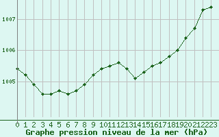 Courbe de la pression atmosphrique pour Hyres (83)