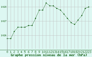 Courbe de la pression atmosphrique pour Lorient (56)