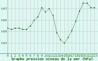 Courbe de la pression atmosphrique pour Saint-Girons (09)