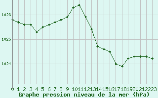 Courbe de la pression atmosphrique pour Cap Corse (2B)