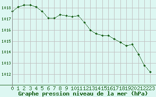 Courbe de la pression atmosphrique pour Hyres (83)