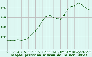 Courbe de la pression atmosphrique pour Melun (77)