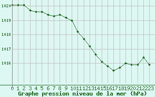 Courbe de la pression atmosphrique pour Avord (18)