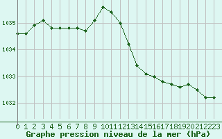 Courbe de la pression atmosphrique pour Avord (18)