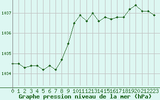 Courbe de la pression atmosphrique pour Pointe de Chassiron (17)