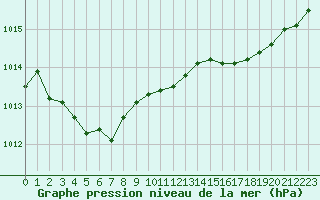 Courbe de la pression atmosphrique pour Le Luc - Cannet des Maures (83)