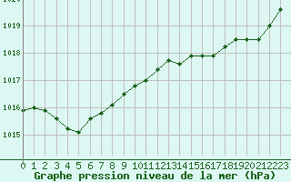 Courbe de la pression atmosphrique pour Lanvoc (29)