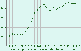 Courbe de la pression atmosphrique pour Charleville-Mzires / Mohon (08)