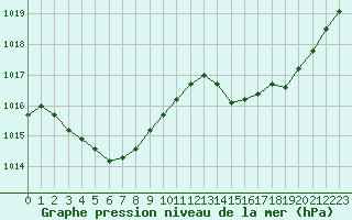 Courbe de la pression atmosphrique pour Muret (31)