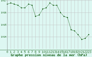 Courbe de la pression atmosphrique pour Leucate (11)