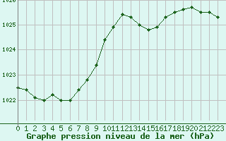 Courbe de la pression atmosphrique pour Sausseuzemare-en-Caux (76)