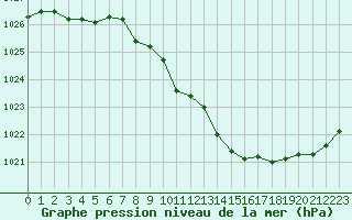 Courbe de la pression atmosphrique pour Saint-Etienne (42)