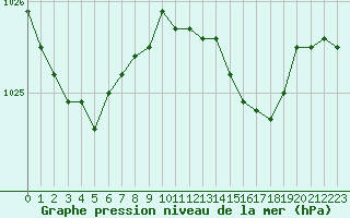 Courbe de la pression atmosphrique pour Lasfaillades (81)