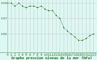 Courbe de la pression atmosphrique pour Nancy - Essey (54)