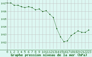 Courbe de la pression atmosphrique pour Recoubeau (26)