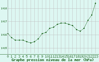 Courbe de la pression atmosphrique pour Sandillon (45)