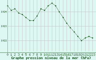 Courbe de la pression atmosphrique pour Ploudalmezeau (29)