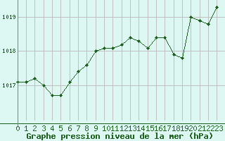 Courbe de la pression atmosphrique pour Bziers Cap d