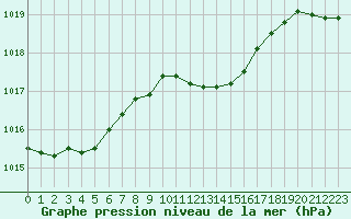 Courbe de la pression atmosphrique pour Lemberg (57)