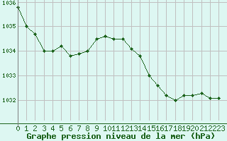 Courbe de la pression atmosphrique pour Sorcy-Bauthmont (08)