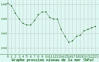 Courbe de la pression atmosphrique pour Solenzara - Base arienne (2B)