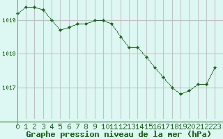 Courbe de la pression atmosphrique pour Saint-Nazaire (44)